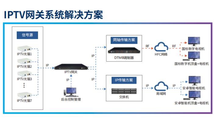 酒店IPTV七种解决方案，总有一种适合你